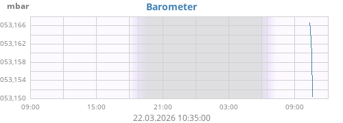 daybarometer