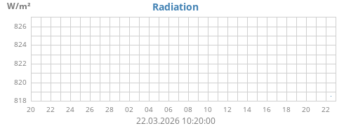 monthradiation