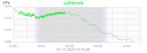 Luftdruck