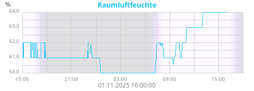 Raumluftfeuchte