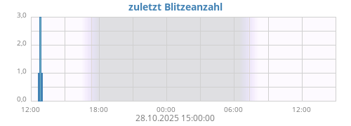 Blitzanzahl