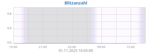 Blitzanzahl