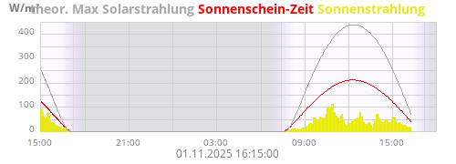 Sonnenstrahlung
