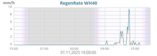 Regenrate
