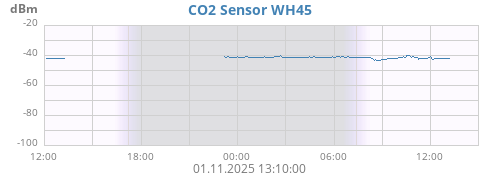 Co2 Sensor Signal