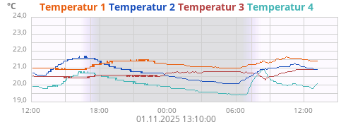 Temperatur 1