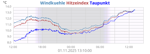gefühlte Temperatur