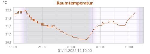 Raumtemperatur
