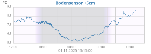 Bodensensor +5cm