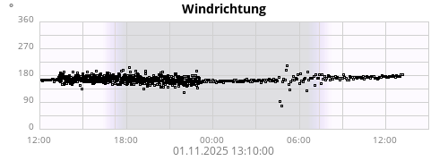 Windrichtung