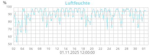 Luftfeuchte