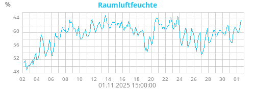 Raumluftfeuchte