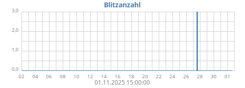 Blitzanzahl