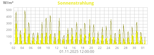 Sonnenstrahlung