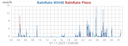 Regenrate