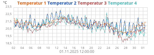 Temperatur 1