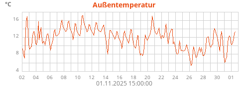 Außentemperatur