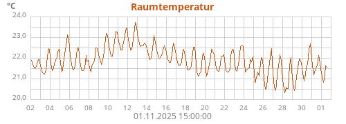 Raumtemperatur