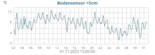Bodensensor +5cm