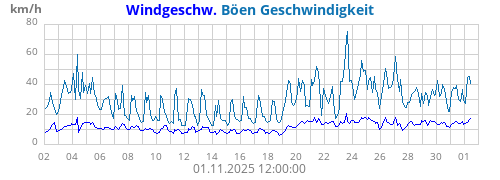 Windgeschw.