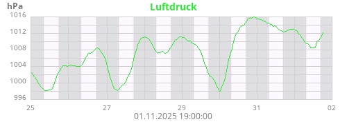 Luftdruck
