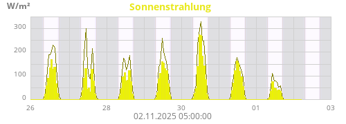 Sonnenstrahlung