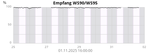 Empfang WS90/WS95