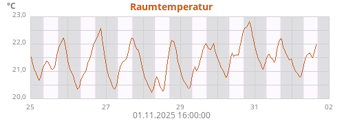 Raumtemperatur