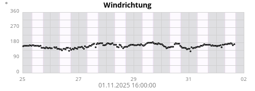 Windrichtung