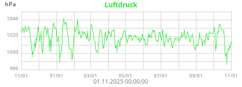 Luftdruck