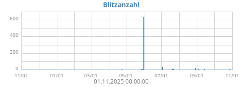 Blitzanzahl