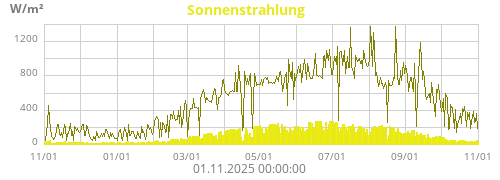 Sonnenstrahlung