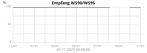Empfang WS90/WS95