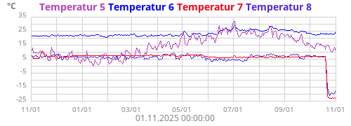 Temperatur 5