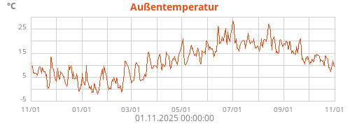 Außentemperatur