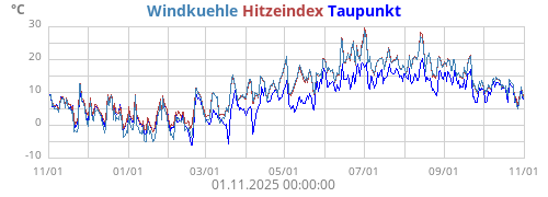 gefühlte Temperatur