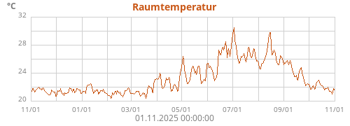 Raumtemperatur