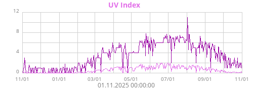 UV Index