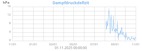 Dampfdruckdefizit