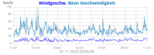 Windgeschw.