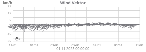 Wind Vektor