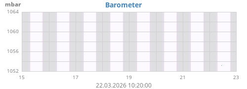 weekbarometer